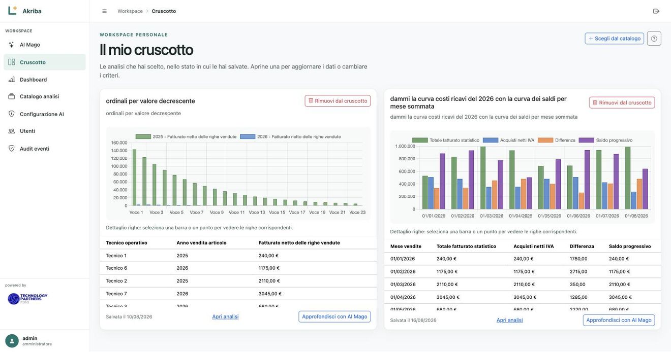 Il cruscotto personale con due analisi salvate, grafici e tabelle