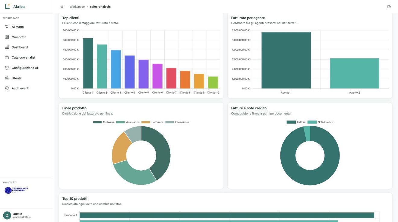 Grafici per primi clienti, fatturato per agente, linea di prodotto e composizione dei documenti