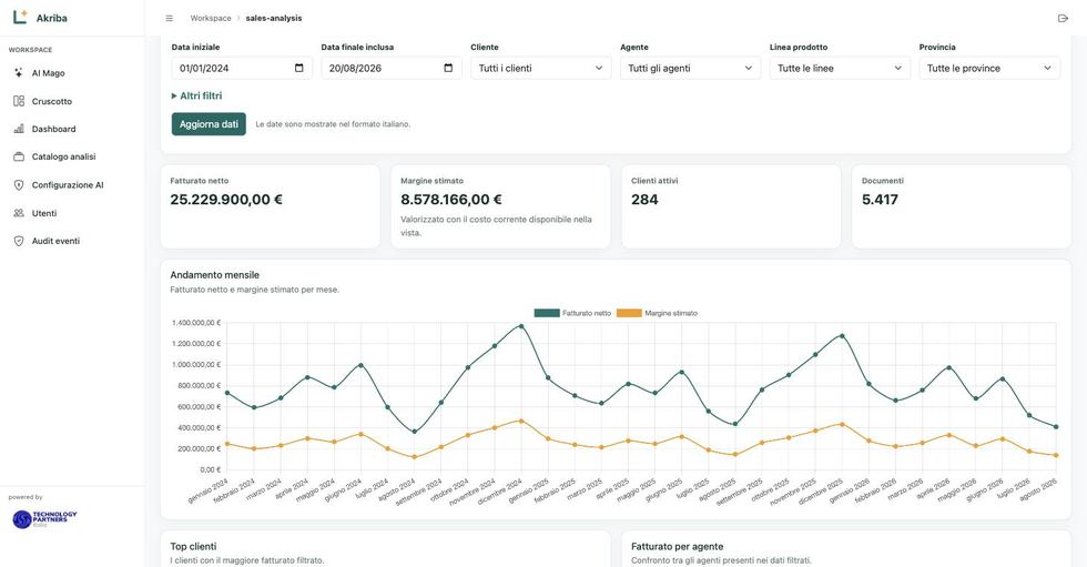 La dashboard Analisi vendite con indicatori e andamento mensile di fatturato e margine