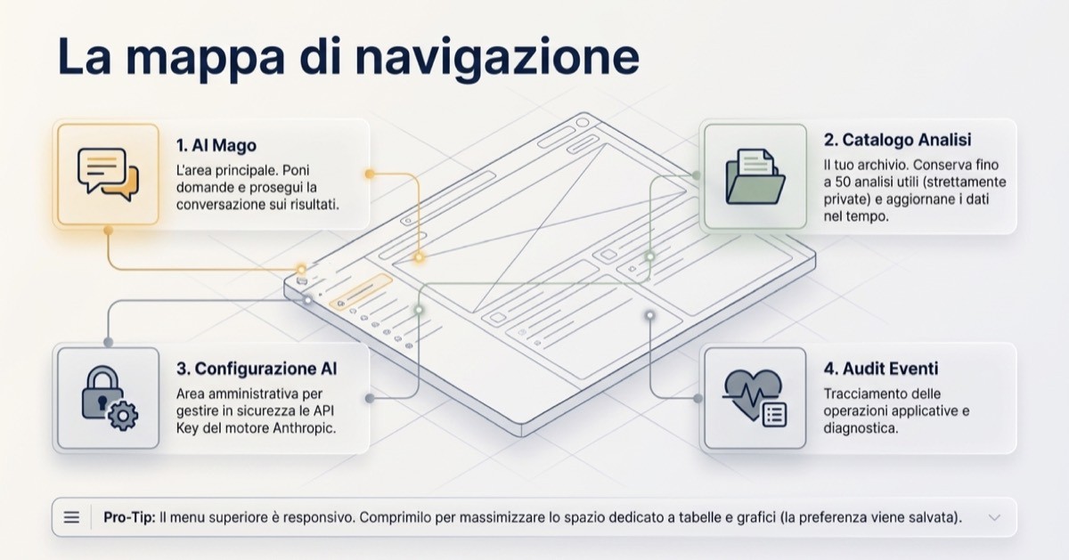 Mappa delle quattro aree di Akriba: domande, catalogo analisi, configurazione e audit
