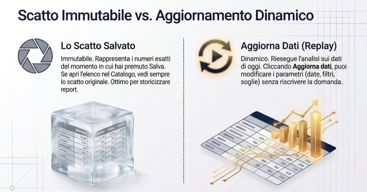 Confronto fra lo scatto salvato e l'aggiornamento dinamico dei dati