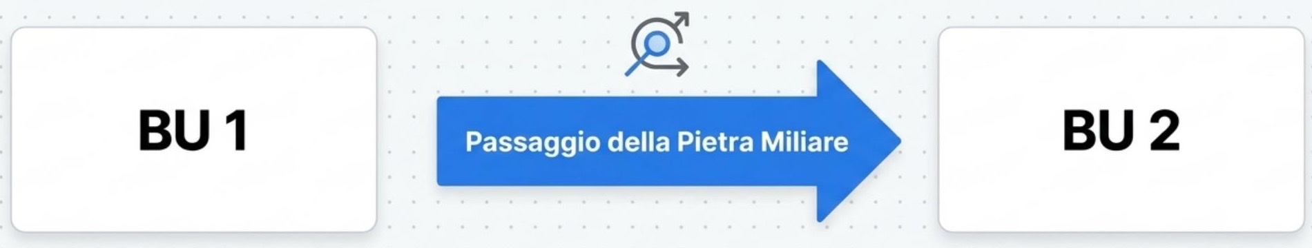 Passaggio di una milestone tra due Business Unit