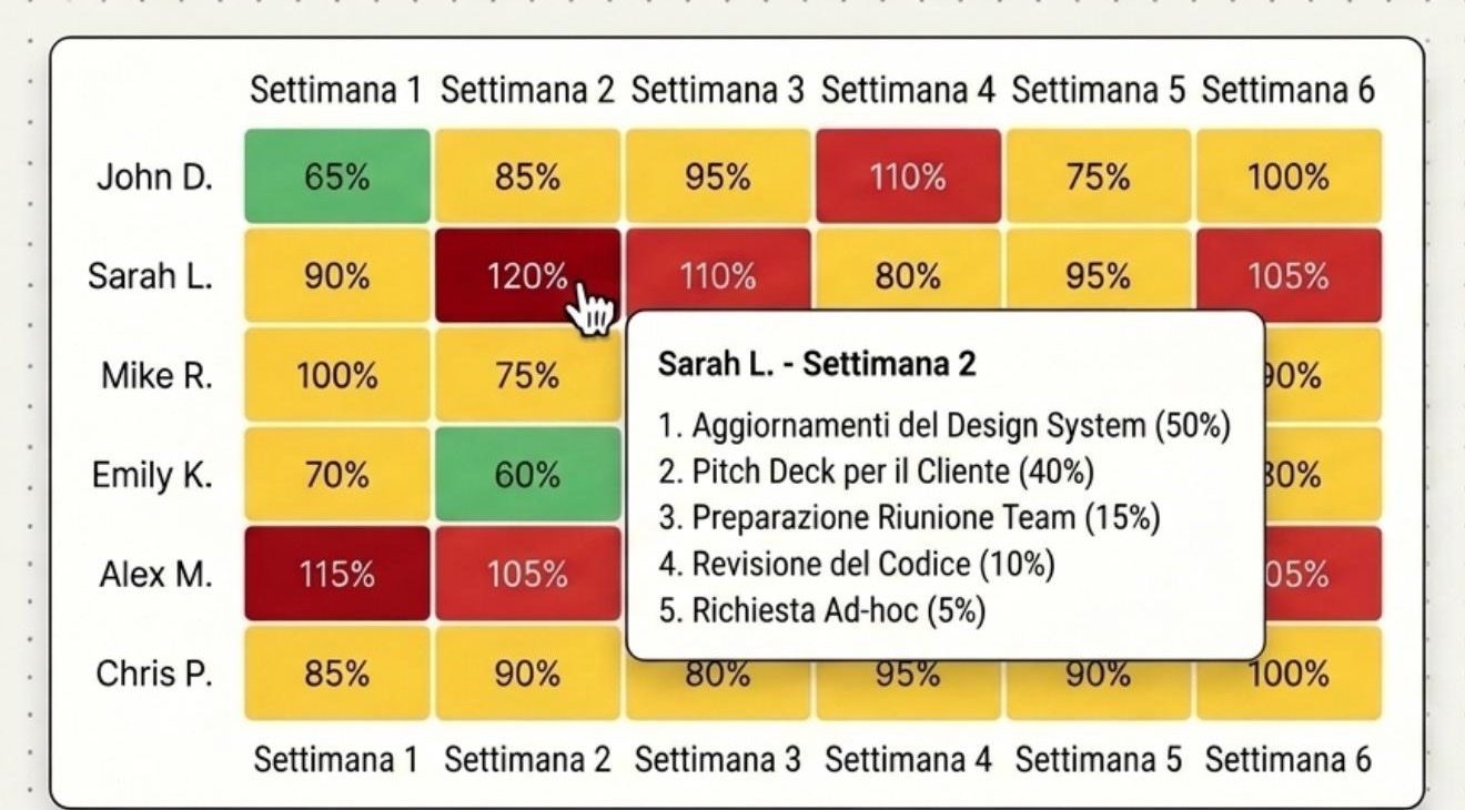 Heatmap della capacità di persone appartenenti al team