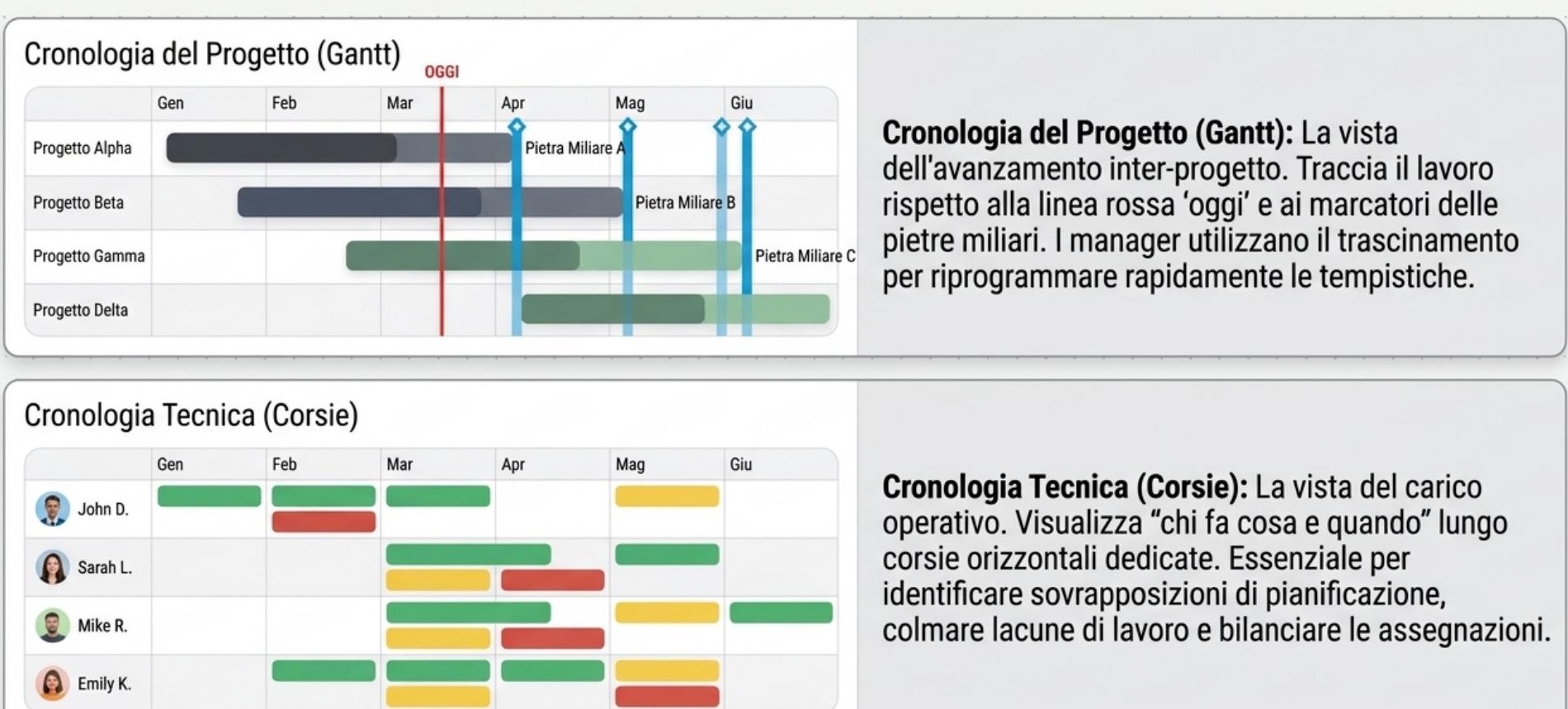 Gantt dei progetti e timeline tecnici di Kairo