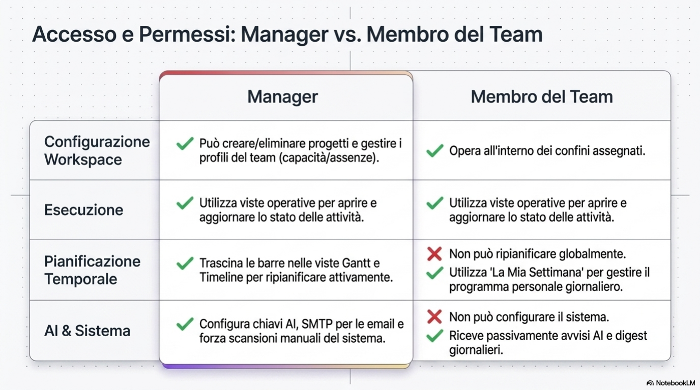 Confronto completo dei permessi tra Manager e Membro del team in Kairo